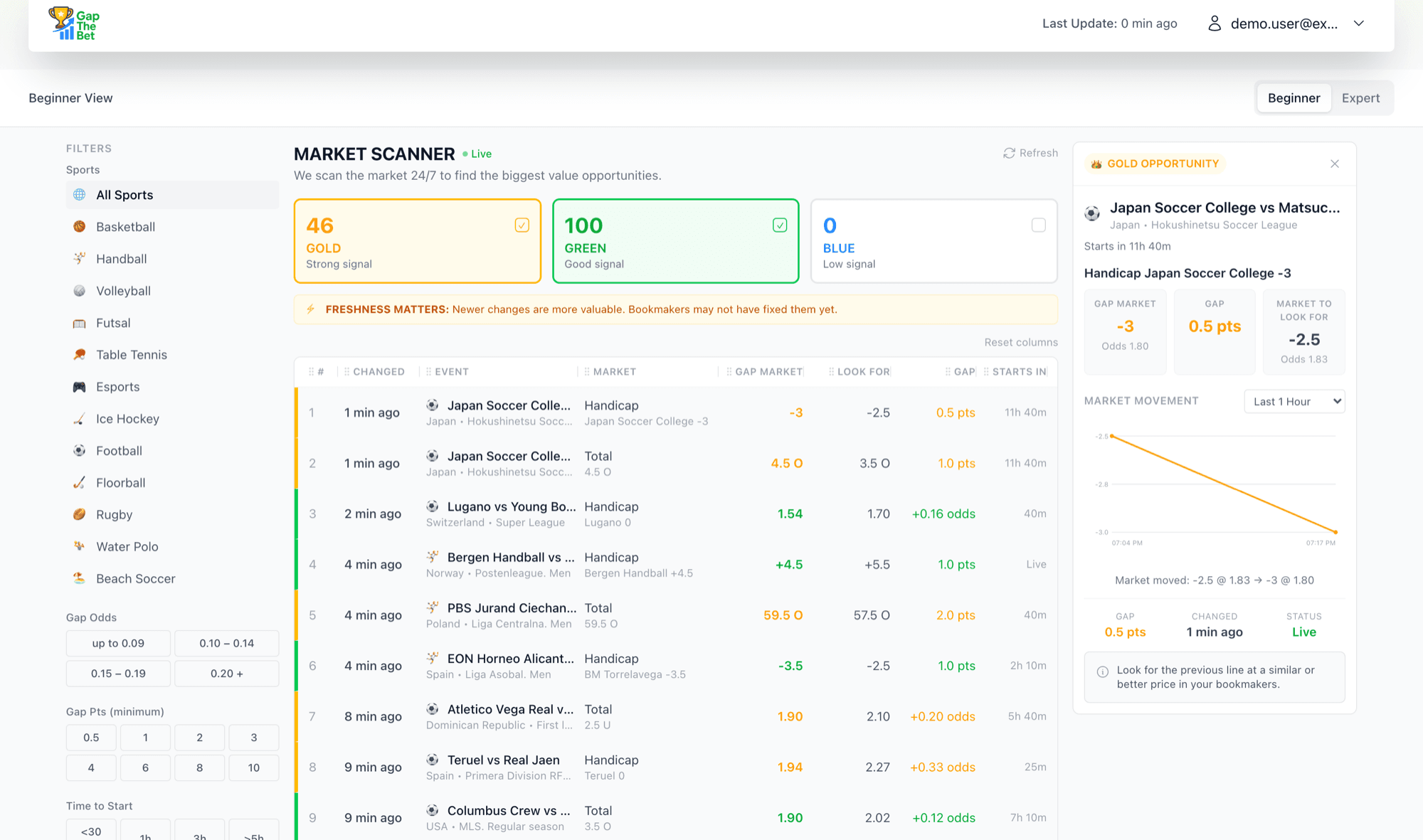 Gap The Bet Beginner View β Market Scanner showing live odds gap opportunities